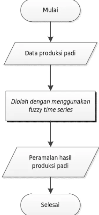Gambar 1 Flowchart Sistem  b.  Flowchart Fuzzy Time Series 