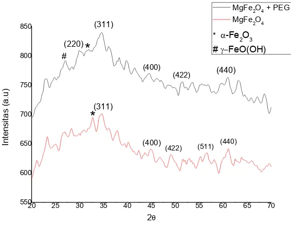 Gambar 1 Pola spektrum XRD sampel MgFe2O4  sebelum dan sesudah dienkapsulasi dengan PEG-4000[10] 