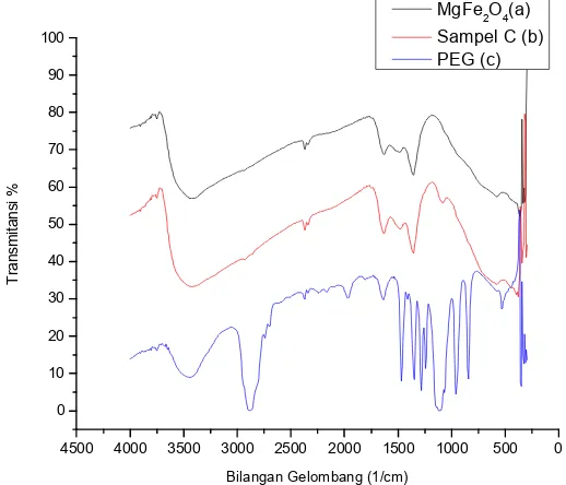 Gambar 2Spektrum FTIR (a) MgFe2O4,(b) MgFe2O4+PEG-4000 (50%), dan (c)PEG-4000 