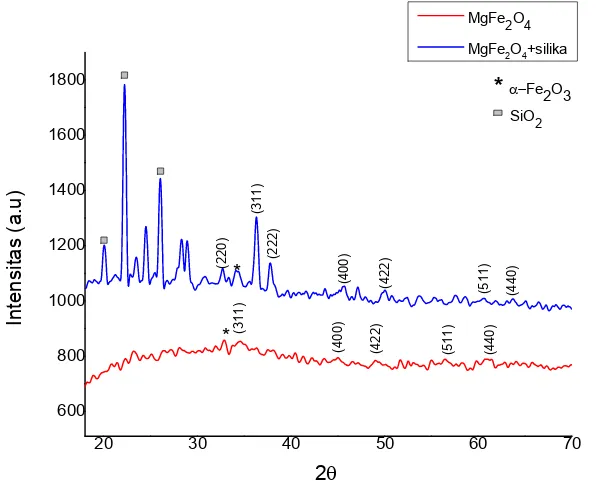 Gambar 3Pola spektrum XRD sampel MgFe2O4 dan MgFe2O4 yang dienkapsulasi silika 50%[10]  