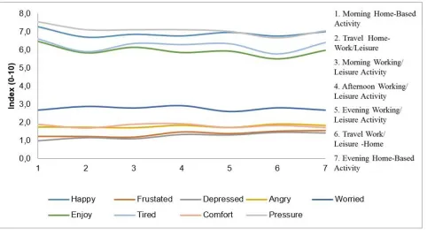 Figure 4 Weekdays Data SWB Fluctuations (N = 283)  