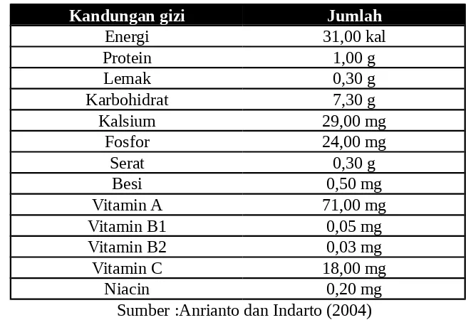 Tabel 1 Kandungan nutrisi pada cabai per100 gram bahan dapat dilihat pada tabel di bawah ini: