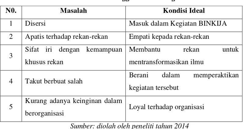 Tabel Permasalahan Krakter Anggota dalam Kegiatan BINKIJA 