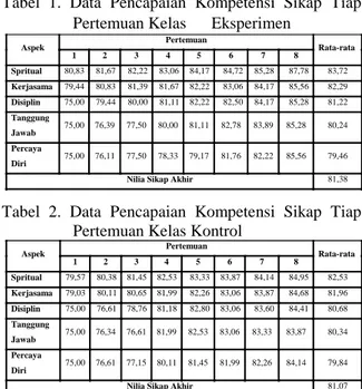 Tabel  1.  Data  Pencapaian  Kompetensi  Sikap  Tiap   Pertemuan Kelas      Eksperimen 