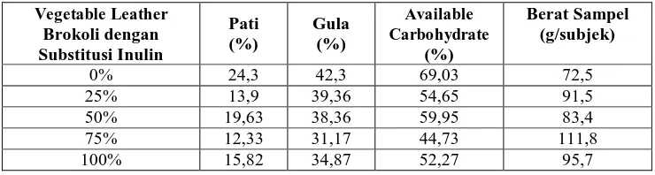 Tabel 5. Subjek Uji Indeks Glikemik Vegetable Leather 