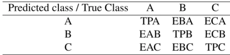 Tabel 2.1. Confusion matriks untuk klasifikasi multi-class (Alaa, 2020) Predicted class / True Class A B C