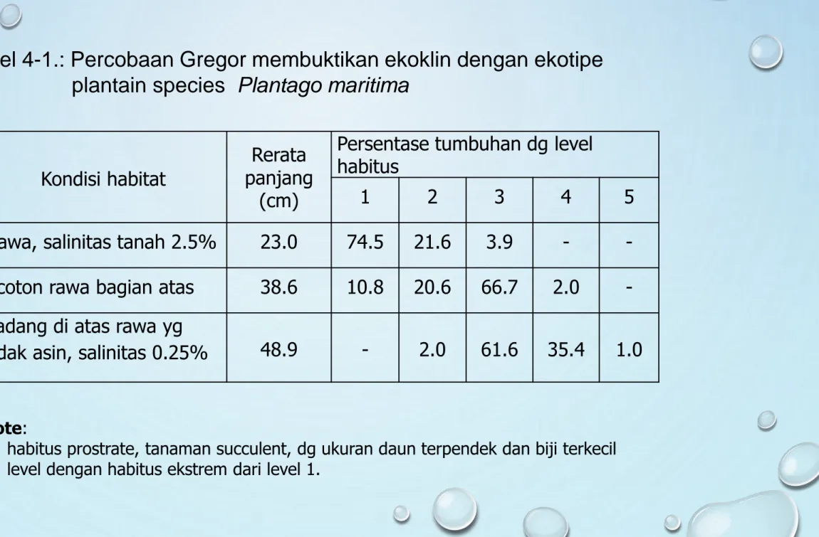 Tabel 4-1.: Percobaan Gregor membuktikan ekoklin dengan ekotipe plantain species  Plantago maritima