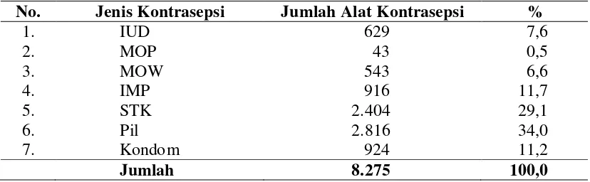 Tabel. 4.4. Gambaran Perkiraan Permintaan Masyarakat (PPM)  Terhadap Jenis Kontrasepsi Kota Pematangsiantar  Tahun 2012 