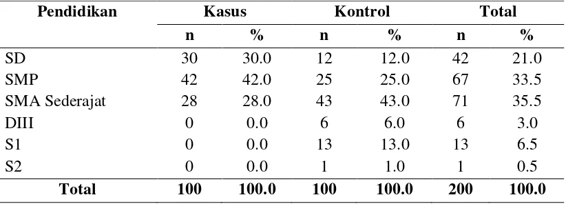 Tabel 4.6. Distribusi Umur Pria PUS di Wilayah Kecamatan  Siantar Sitalasari dan Kecamatan Siantar Marihat  Tahun 2013 