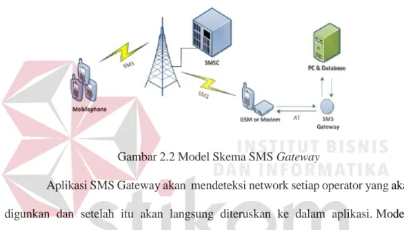 Gambar 2.2 Model Skema SMS Gateway 