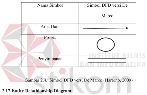 Gambar 2.4.  Simbol DFD versi De Marco (Hartono, 2009)  2.17  Entity Relathionship Diagram 