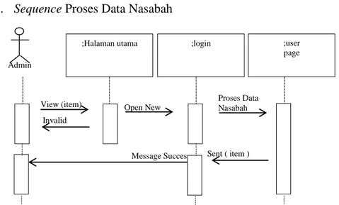 Gambar III.18. Sequence Diagram Proses Data Nasabah 