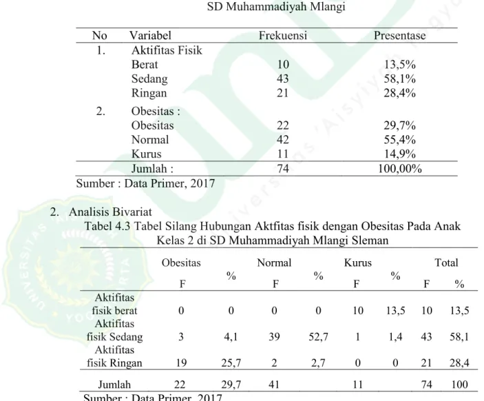 Tabel 4.2 Distribusi Frekuensi Aktfitas fisik dan Obesitas Pada Anak Kelas 2 di  SD Muhammadiyah Mlangi 