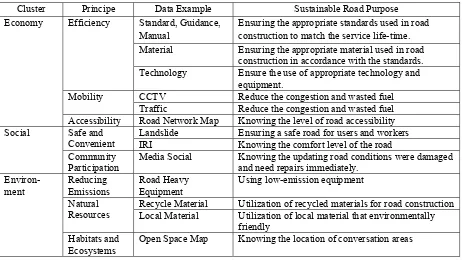 Table 2 Used of Road Data for Sustainable Road Purpose 