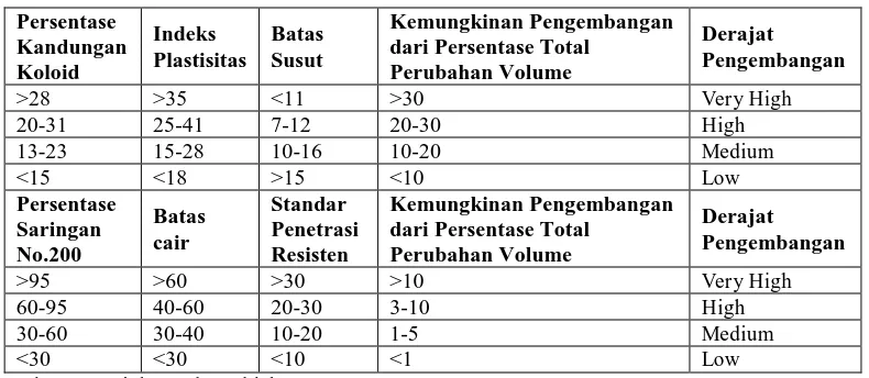 Tabel 4. Kemungkinan Perubahan Volume dari Tanah Ekspansif 