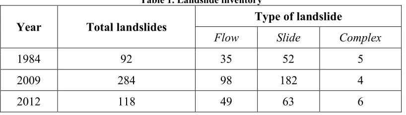 Table 1. Landslide inventory 