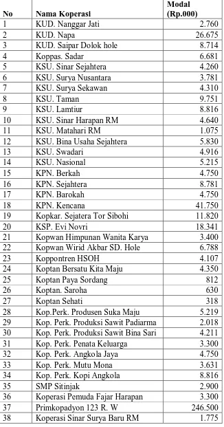 Tabel 4.3 Jumlah Modal pada Koperasi di Kabupaten Tapanuli Selatan Tahun 2009 