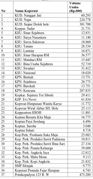 Tabel 4.4 Jumlah Volume Usaha pada Koperasi di Kabupaten Tapanuli Selatan Tahun 