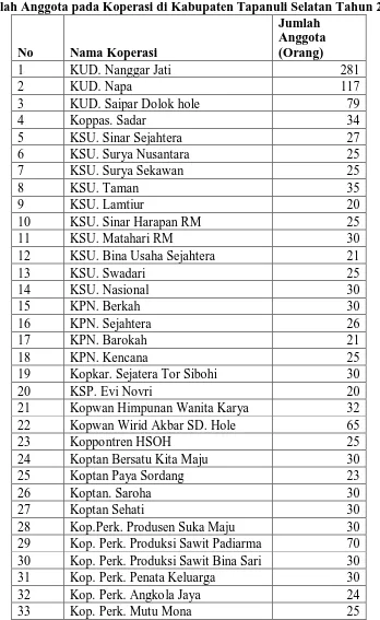 Tabel 4.5 Jumlah Anggota pada Koperasi di Kabupaten Tapanuli Selatan Tahun 2009 