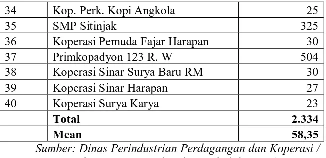 Tabel 4.5 dapat menginformasikan  jumlah anggota yang dimiliki oleh 