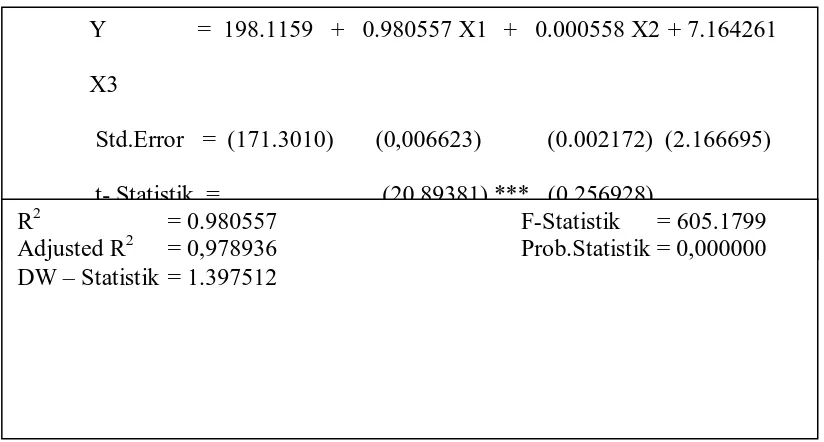 Tabel 4.6 Hasil Regresi 