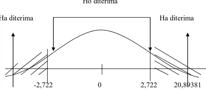 Gambar 4.1 Kurva Uji t-statistik Variabel Modal 