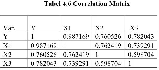 Tabel 4.6 Correlation Matrix 