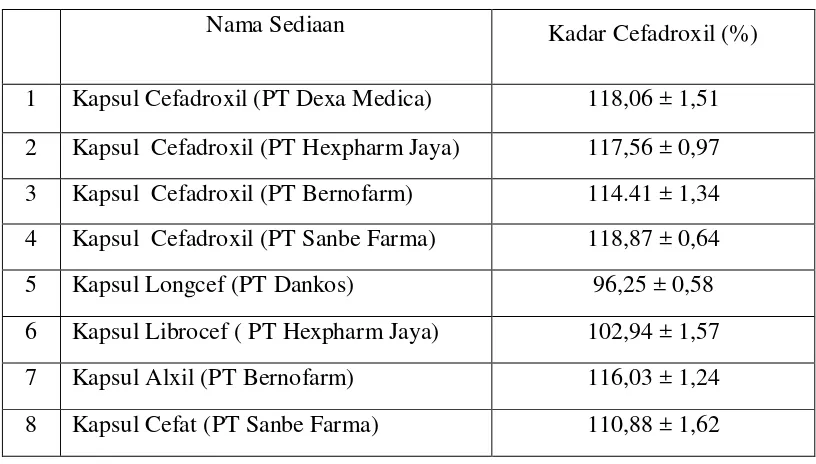 Tabel 2   Hasil penetapan kadar cefadroxil dalam sediaan kapsul dengan nama   dagang dan generik 