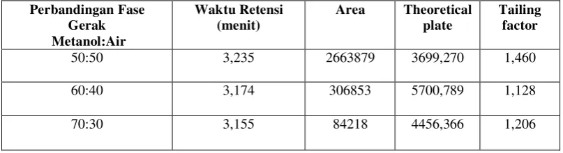 Tabel 1 Pengaruh Komposisi Fase Gerak terhadap Parameter Kromatogram 