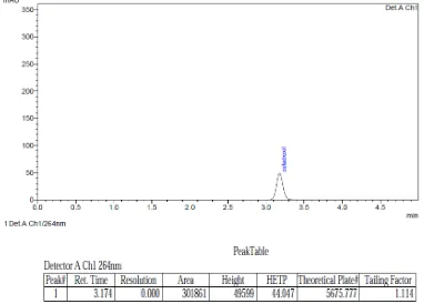 Gambar 4  Kromatogram kapsul cefadroxil secara KCKT menggunakan kolom Shimadzu VP-ODS (250 x 4,6 mm) dengan perbandingan fase gerak metanol:air (60:40) dan laju alir 1 ml/menit, volume penyuntikan 20 µl dan deteksi pada panjang gelombang 264 nm