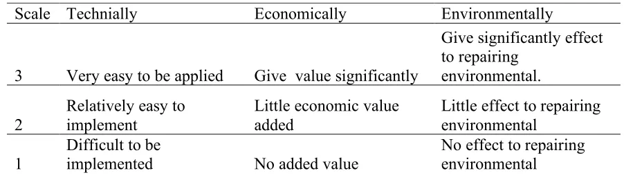 Table 2. Determining Scale Priority of Cleaner Production Options (Based on Tabel 1.) 
