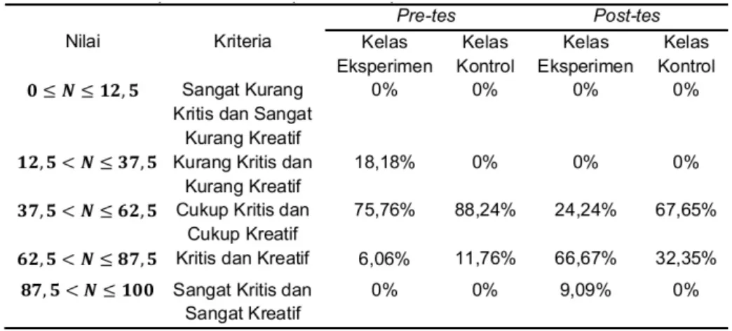 Tabel 2. Perbandingan Persentase Kriteria Hasil Belajar Afektif dan Hasil Belajar Psikomotorik