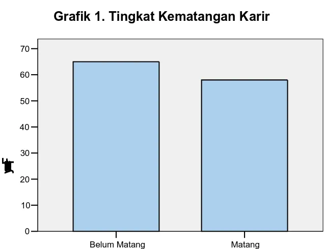 Grafik 1. Tingkat Kematangan Karir