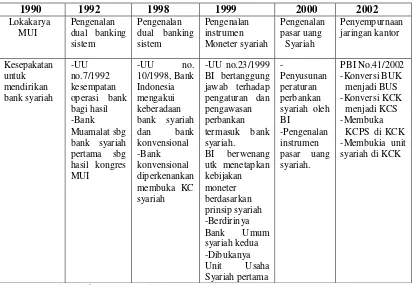 Gambar 1. Perkembangan Perbankan Syariah di Indonesia 