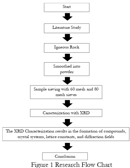 Figure 1 Research Flow Chart  
