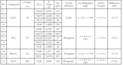 Table 3. Compound and crystal system of XRD result of Bajugan rock 60 mesh size 