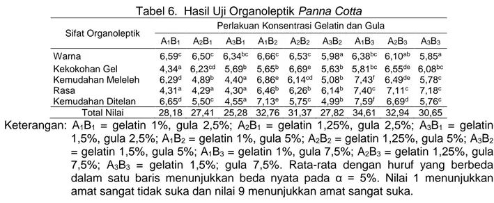 Tabel 6.  Hasil Uji Organoleptik Panna Cotta 