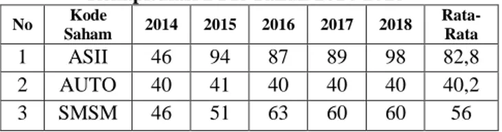 Tabel 3  Rekapitulasi DPR Tahun 2014-2018  No  Kode  Saham  2014  2015  2016  2017  2018   Rata-Rata  1  ASII  46  94  87  89  98  82,8  2  AUTO  40  41  40  40  40  40,2  3  SMSM  46  51  63  60  60  56 
