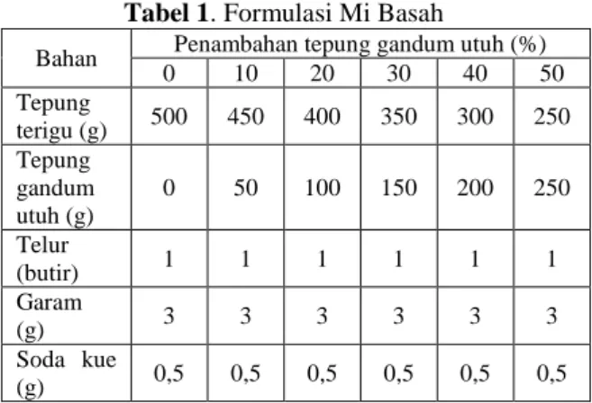 Tabel 1. Formulasi Mi Basah 