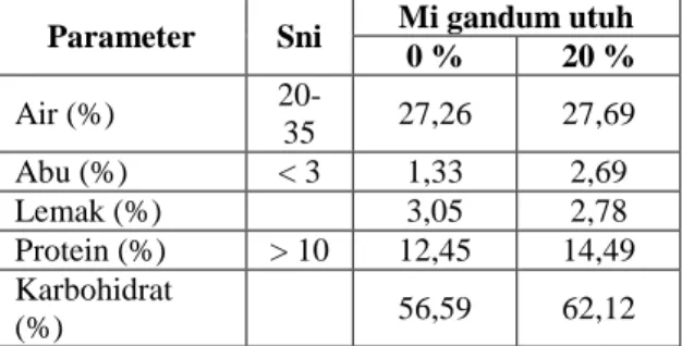 Tabel 2. Perbandingan kadar gizi mi gandum 