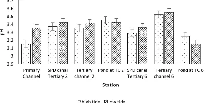 Figure 4. Result of pH measurement on water at high and low tide, Muliasari Village   