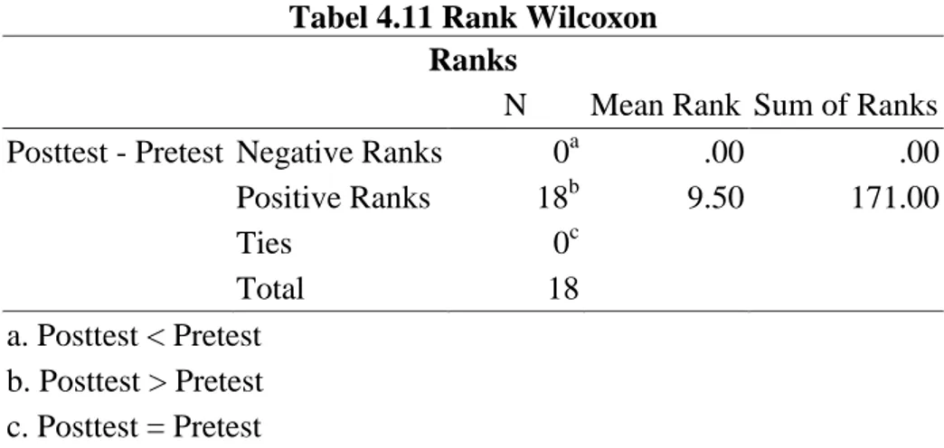 Tabel 4.11 Rank Wilcoxon  Ranks 