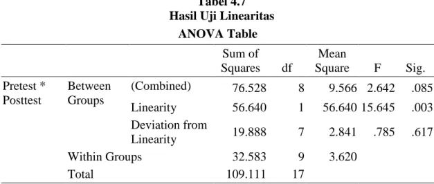 Tabel 4.7  Hasil Uji Linearitas 