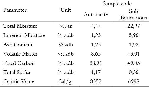 Table 1. Proximate analysis result of coal 