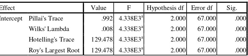 Tabel 4.12 Hasil Multivariate Tests dengan Uji Manova 