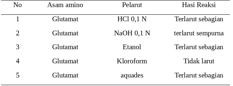Tabel 1. Kelarutan Asam amino