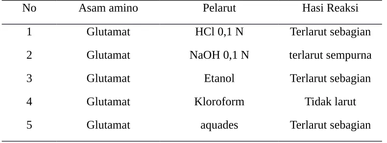 Tabel 1. Kelarutan Asam amino