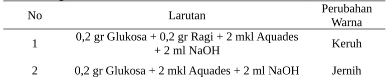 Tabel 3. Peragian