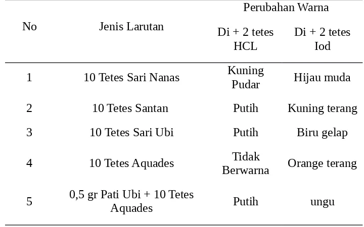 Tabel 4. Uji Iod