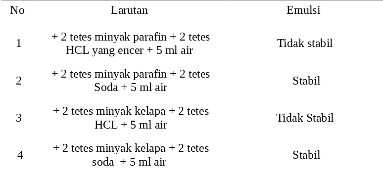 Tabel 7. Emulsi Lemak 